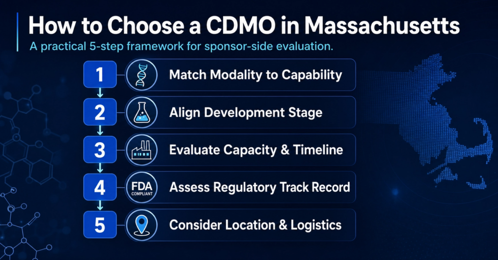 5-step practical framework for how to choose a biopharma CDMO in Massachusetts, starting with matching modality to capability