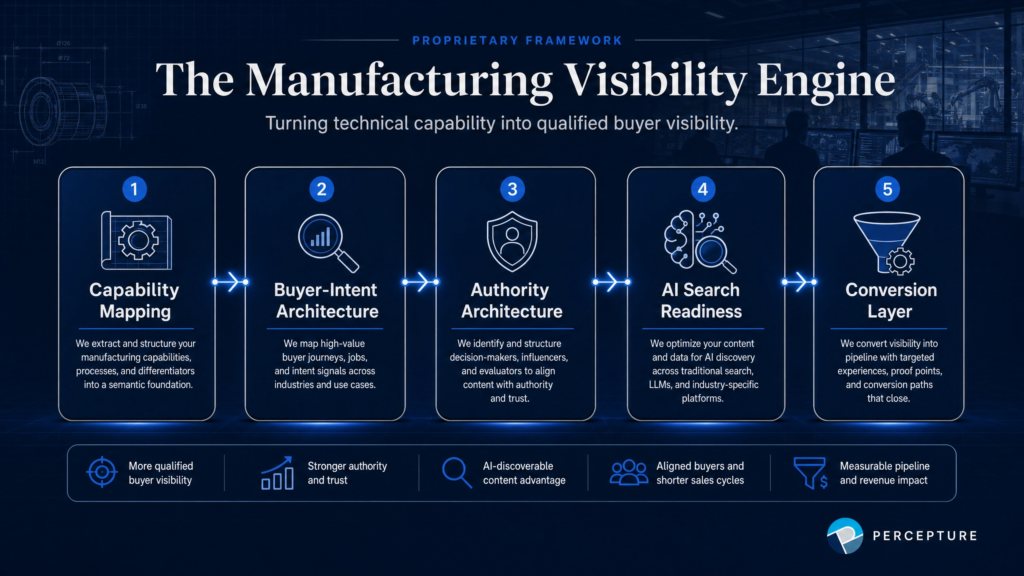 Manufacturing visibility engine framework detailing technical search engine optimization strategies for industrial brands.