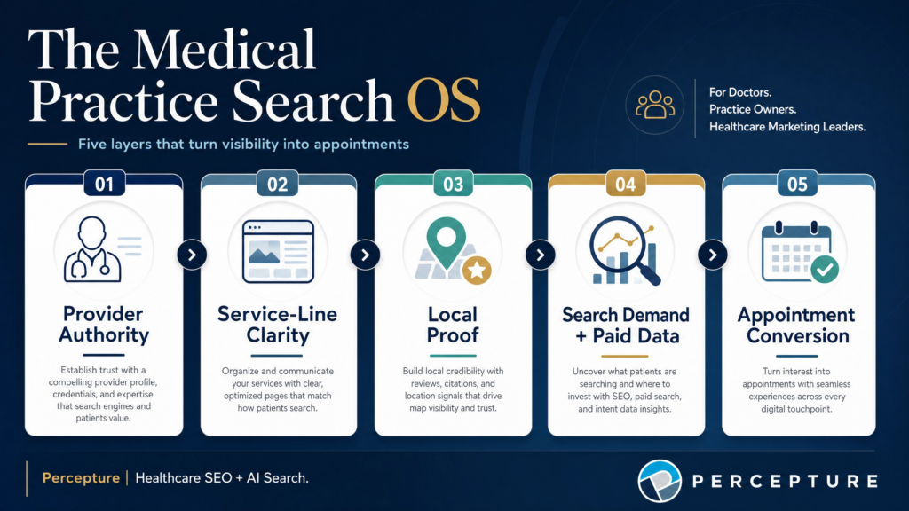 Diagram of the Medical Practice Search Operating System, a framework detailing how Provider Authority and Service-Line Clarity compound to turn search visibility into booked appointments.