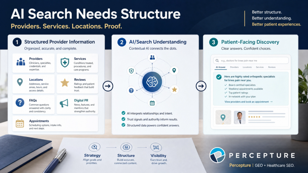 Generative AI Search for Medical with a strong seo foundation. AI Search needs structure.