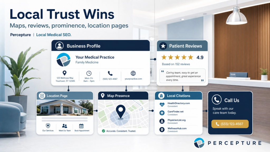 Visualization of the local SEO trust layer for doctors, showing how Google Maps optimization and patient review management drive local clinic visibility and conversion.