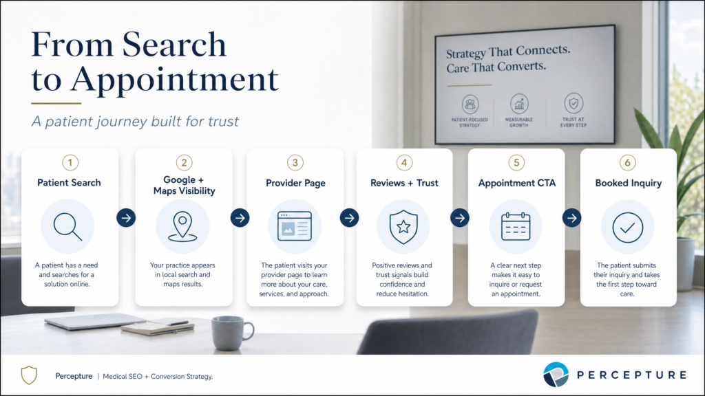 Flowchart mapping the patient search-to-appointment workflow, highlighting the critical SEO touchpoints from initial symptom search to final medical booking.