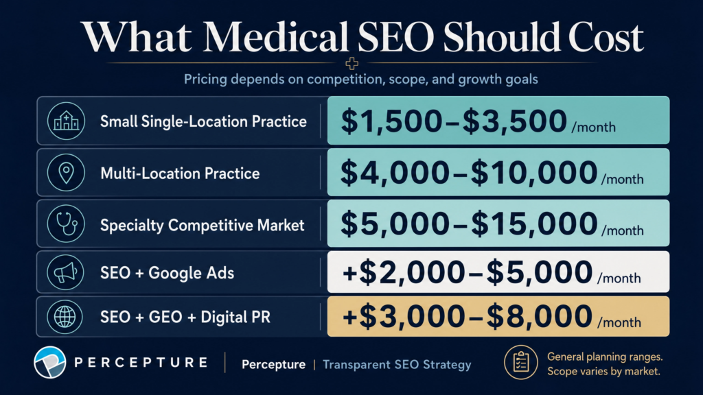 Bar chart displaying average monthly medical SEO pricing ranges and expected costs for healthcare marketing services.