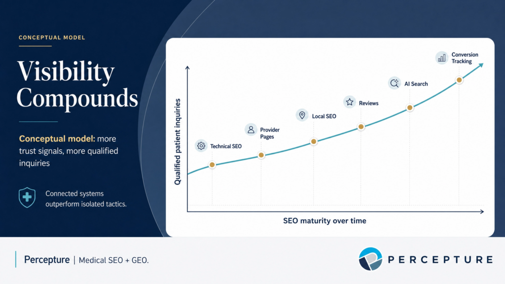 Line chart visualizing the ROI of medical SEO, demonstrating the direct correlation between compounding organic search visibility and the increase in qualified patient inquiries over time.