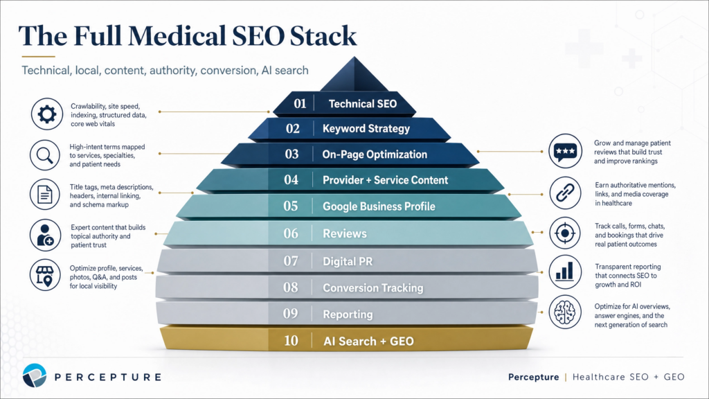 Diagram of a comprehensive medical SEO services stack featuring local search, technical optimization, and healthcare content strategy.