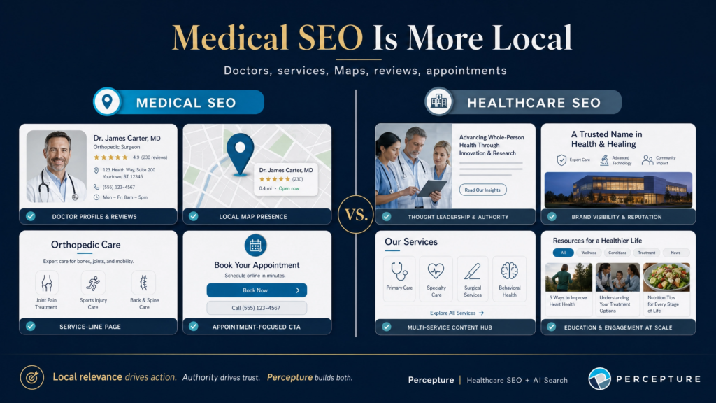 Comparison infographic detailing the differences between Medical SEO for patient-facing clinical practices and broad Healthcare SEO for B2B medical organizations.