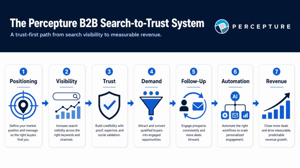 Percepture's b2b seo trust system