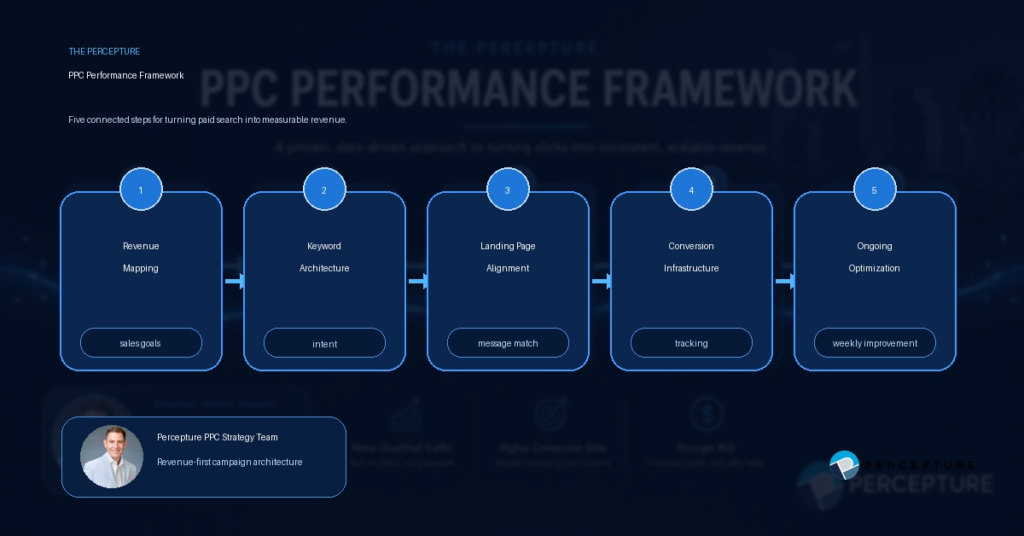 ppc performance framework by bob generale