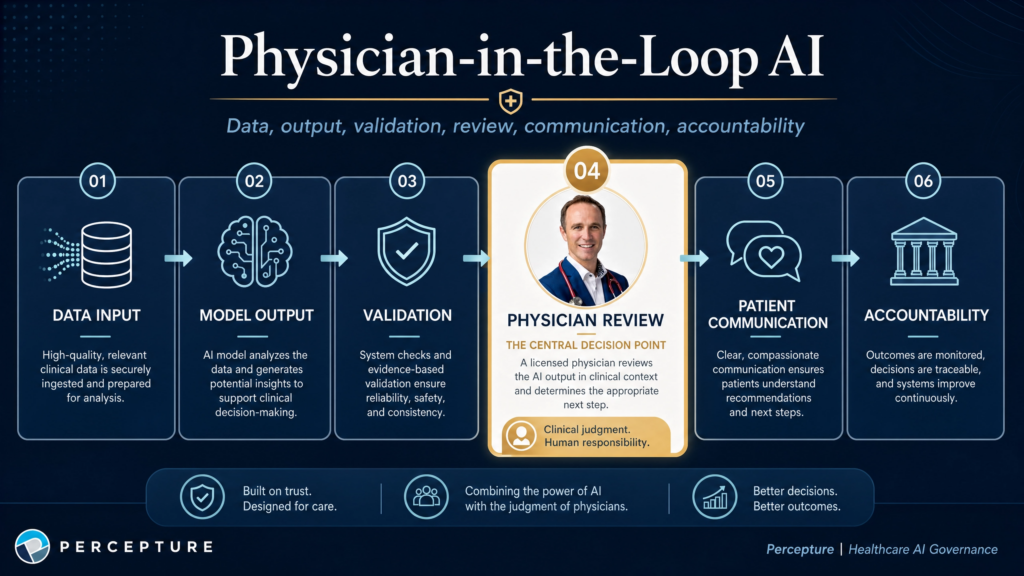 Physician-in-the-loop diagnostic AI framework demonstrating how doctors safely guide artificial intelligence in medical treatments.