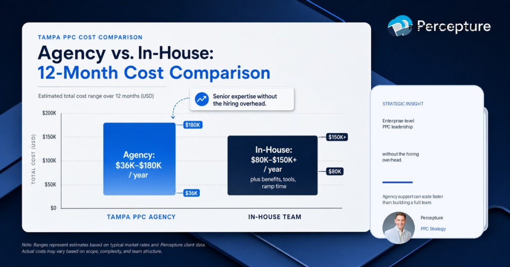Tampa PPC Agency vs. In-House: 12 Month Cost Comparison