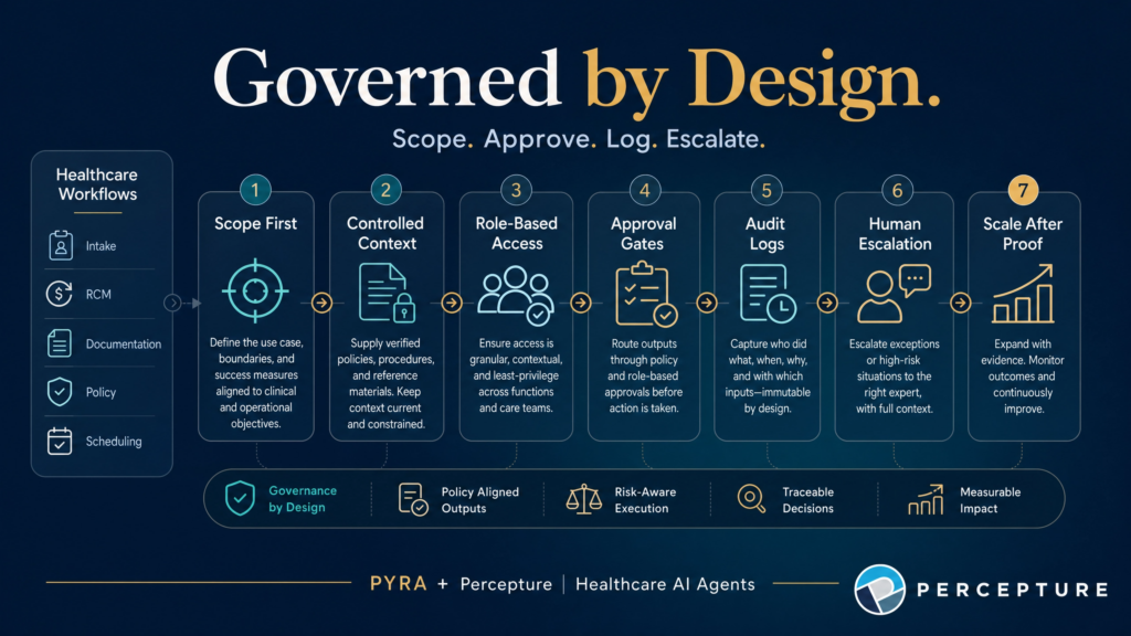Architecture of Pyra governed healthcare AI agent workflows, detailing how the enterprise platform securely coordinates patient EHR data, clinical tasks, and medical AI agents.