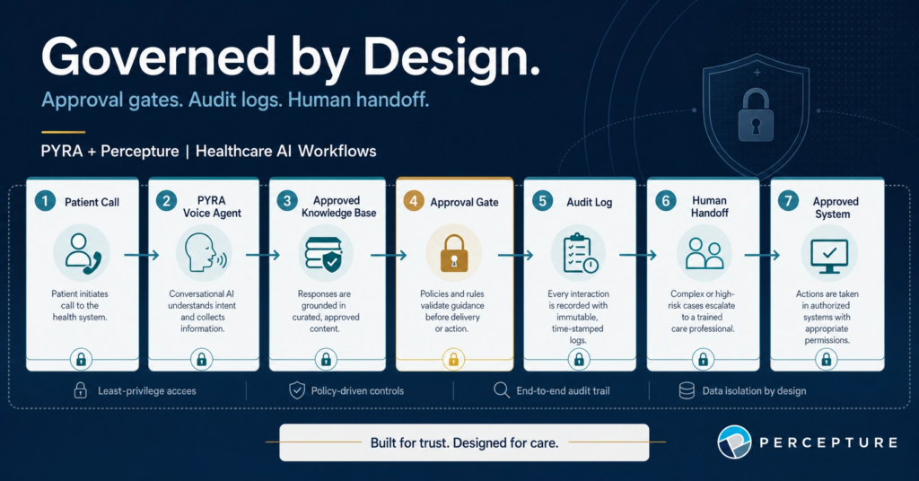 Side-by-side comparison of safe versus unsafe AI voice agents in healthcare, focusing on patient data security, hallucination risks, and clinical accuracy.