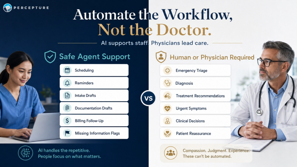 Flowchart demonstrating safe AI agent workflows alongside physician oversight, highlighting how medical AI triage tools integrate clinical validation and doctor supervision to ensure patient safety and care quality.