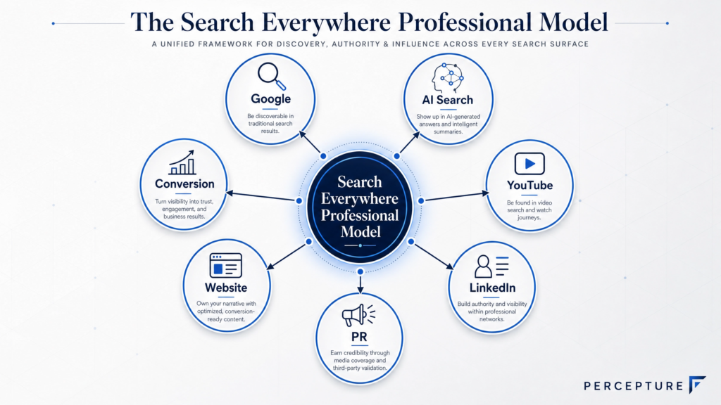search everywhere, model the best seo professionals use.