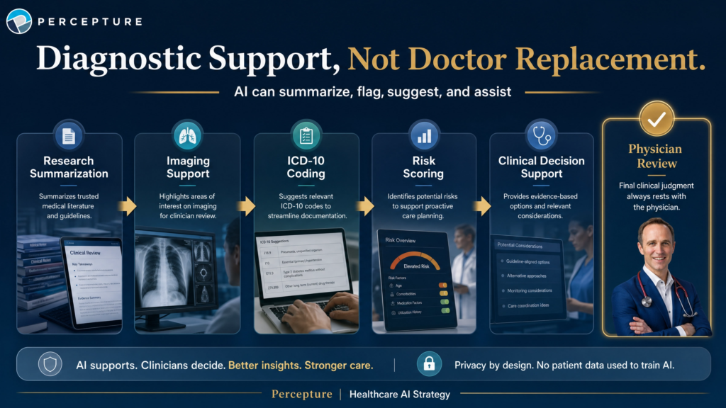 Definition and visual workflow of automated diagnostics in healthcare showing AI systems analyzing medical patient data.