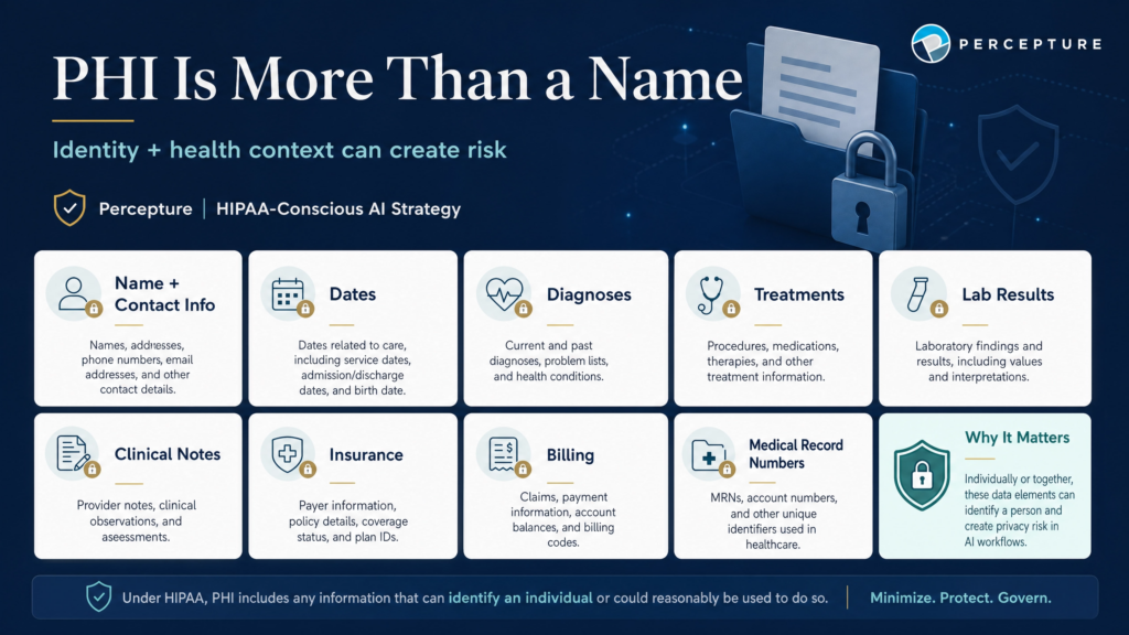 Infographic detailing what counts as PHI when using AI, including clinical notes, contact info, dates, and insurance data.