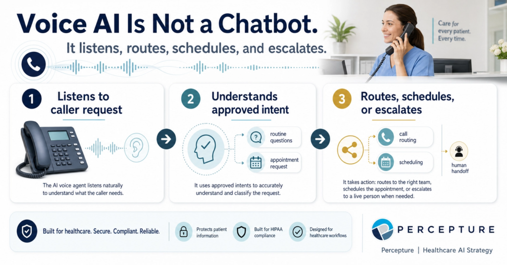 Infographic explaining what an AI voice agent in healthcare is, featuring automated appointment scheduling, 24/7 patient support, and EHR integration.