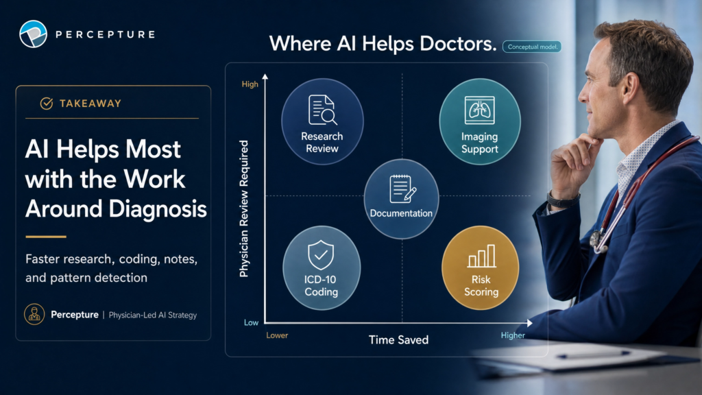 Infographic chart showing where AI helps doctors use automated diagnostics to reduce administrative burden and improve care.