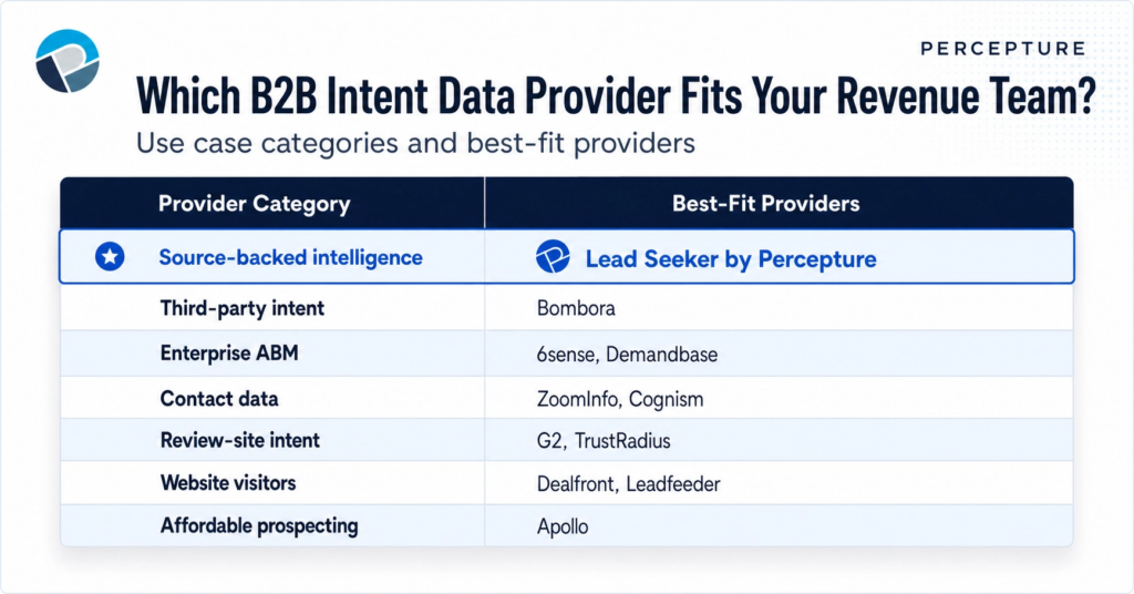Comparison chart evaluating the best B2B intent data providers in 2026 based on data accuracy and platform features.