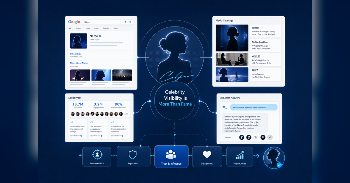 Celebrity marketing agency strategy showing PR, SEO, social proof, AI search visibility, and conversion pathways.