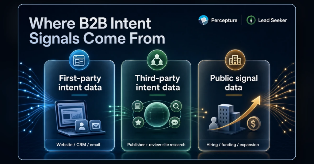 A visual breakdown categorizing B2B intent data into first-party, third-party, and public data sources using glowing tech icons