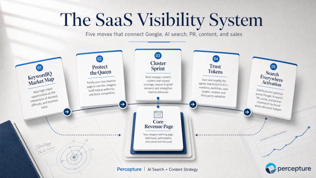 SaaS SEO landscape domination