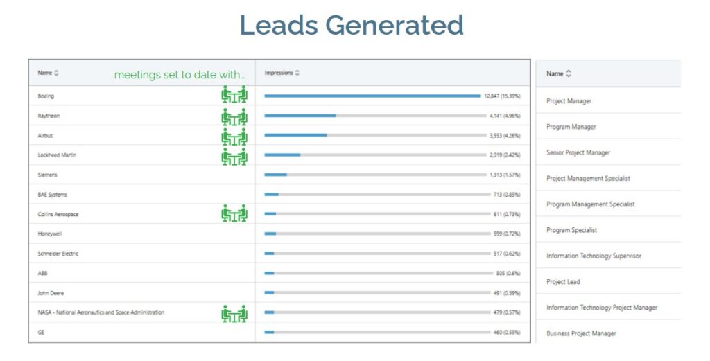 SaaS Marketing Case Study of Lead Generation campaign.