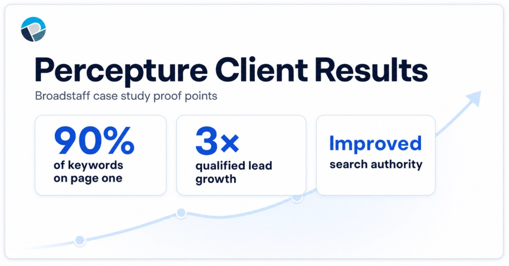 Broadstaff case study results showing a 3x pipeline increase after partnering with one of the best B2B intent data providers in 2026.