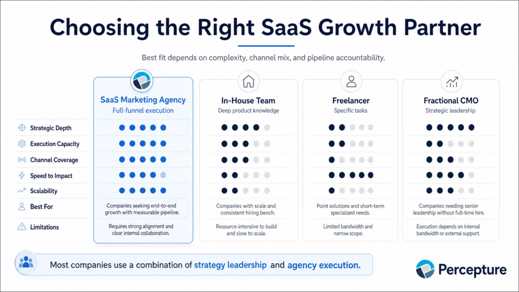 Choosing a SaaS Marketing Agency - decision framework