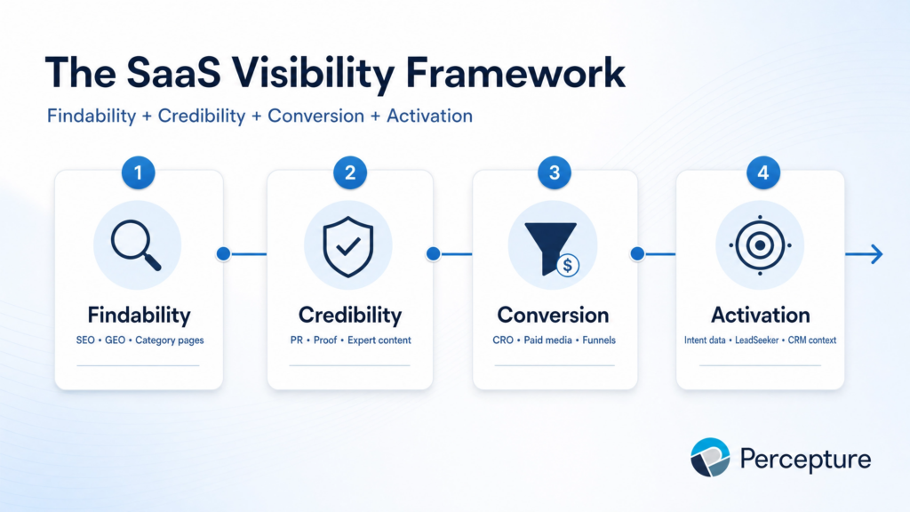 SaaS visibility framework for marketing