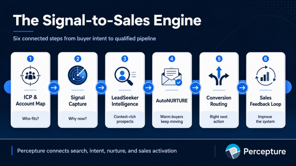 Percepture Signal-to-Sales Engine Framework