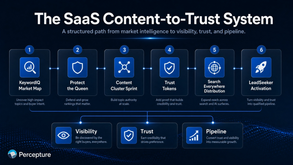 SaaS content trust system built by Bob Generale at Percepture