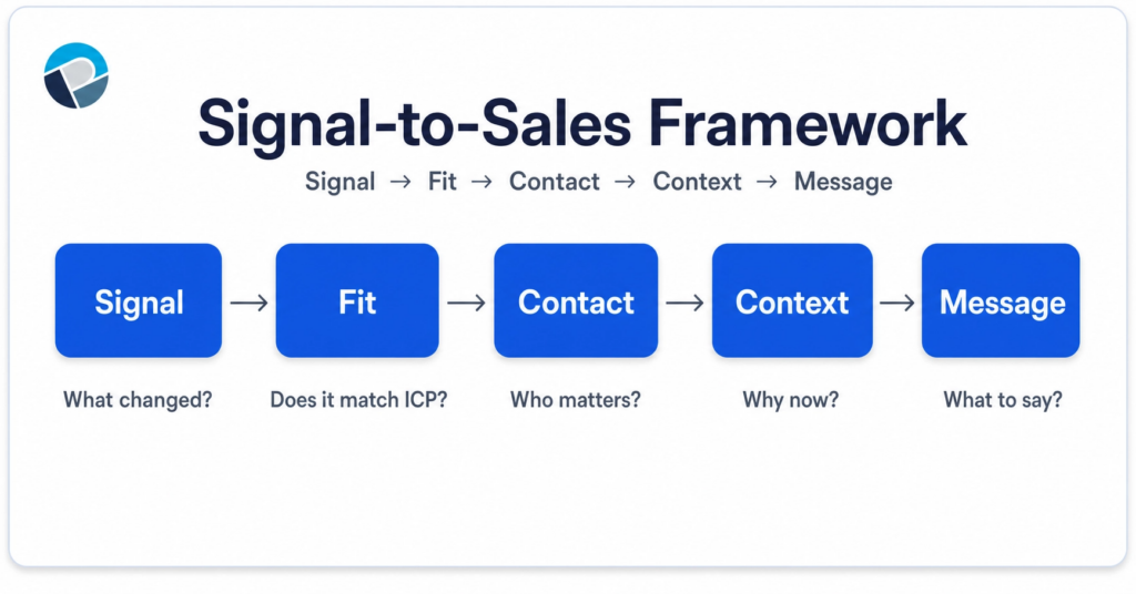 Signal-to-Sales framework for maximizing lead conversion using the best B2B intent data providers