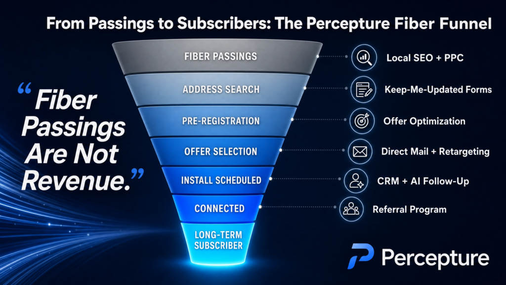 Fiber Take-Rate Marketing funnel from passings to subscribers
