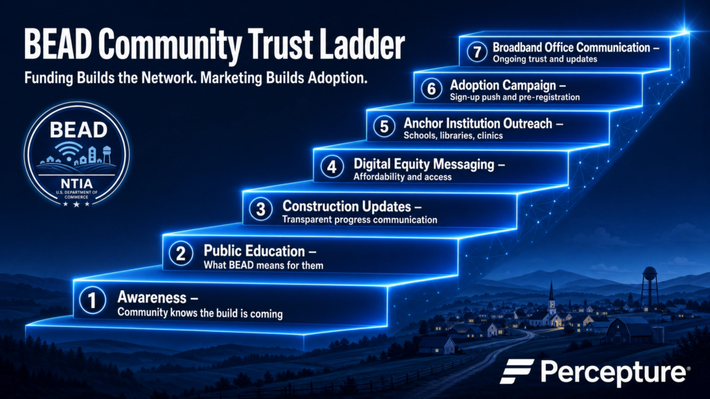 BEAD community trust ladder for broadband adoption, public education, construction updates, affordability communication, and subscriber trust
