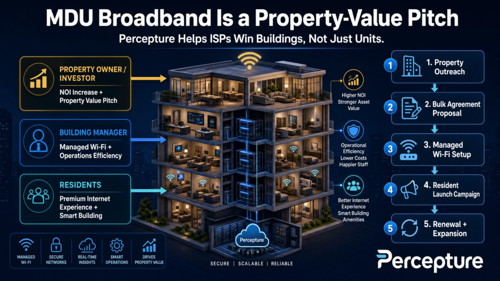 MDU bulk internet deal map for multifamily broadband, property owners, resident experience, managed Wi-Fi, NOI, and building-readiness messaging