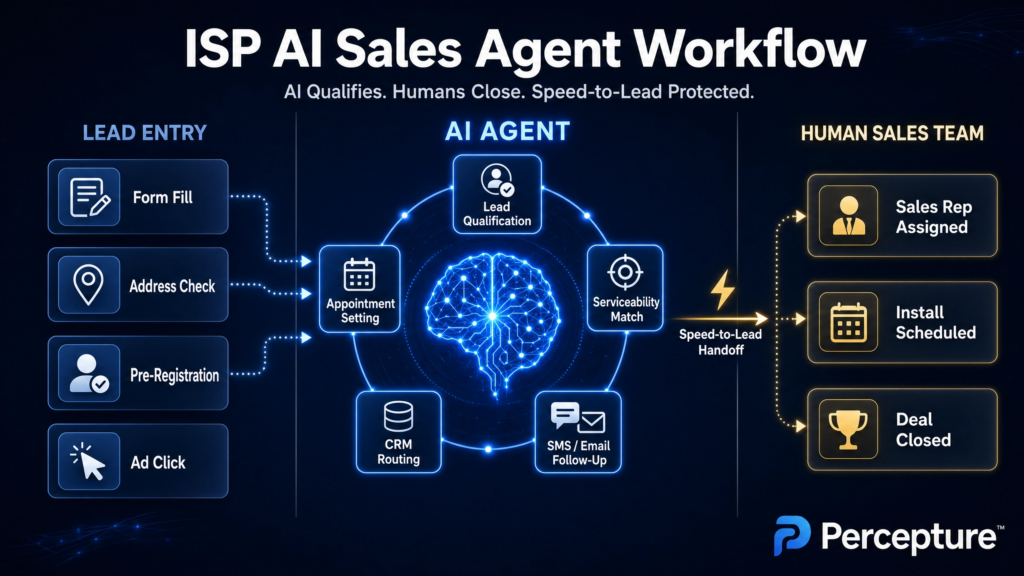 AI sales agent workflow for ISP lead follow-up