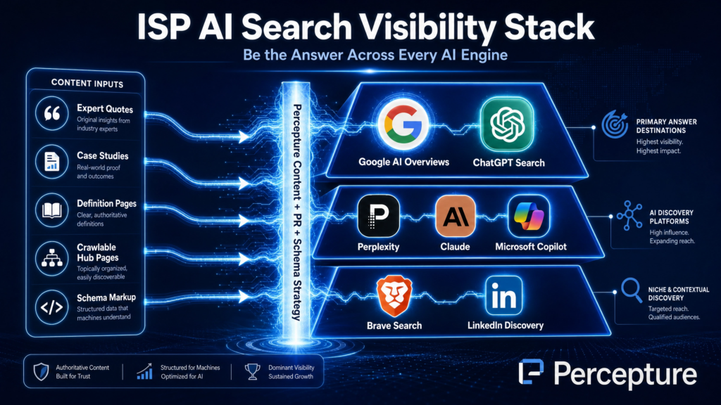 ISP AI search visibility stack for telecom SEO, GEO, digital PR, schema, answer-ready content, and LLM retrievability