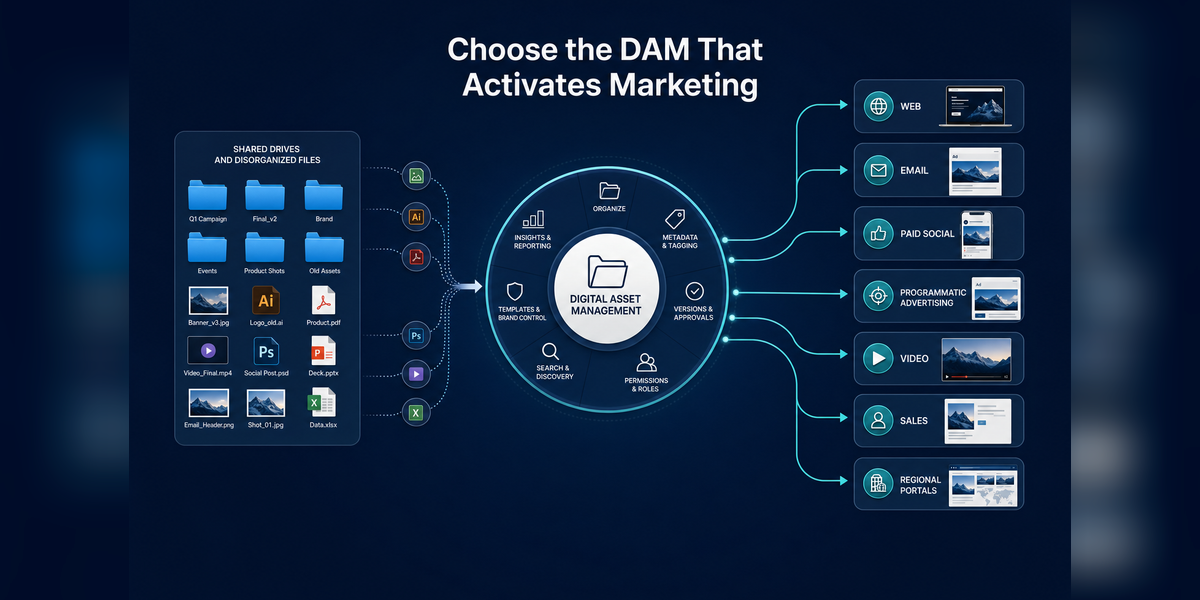 Best digital asset management platform for enterprise marketing teams connecting governed assets to marketing channels