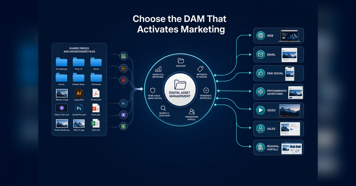 Best digital asset management platform for enterprise marketing teams connecting governed assets to marketing channels