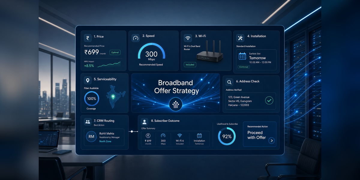 Broadband Offer Strategy command center for ISPs showing price, speed, Wi-Fi, installation, serviceability, address checks, CRM routing, and subscriber growth.