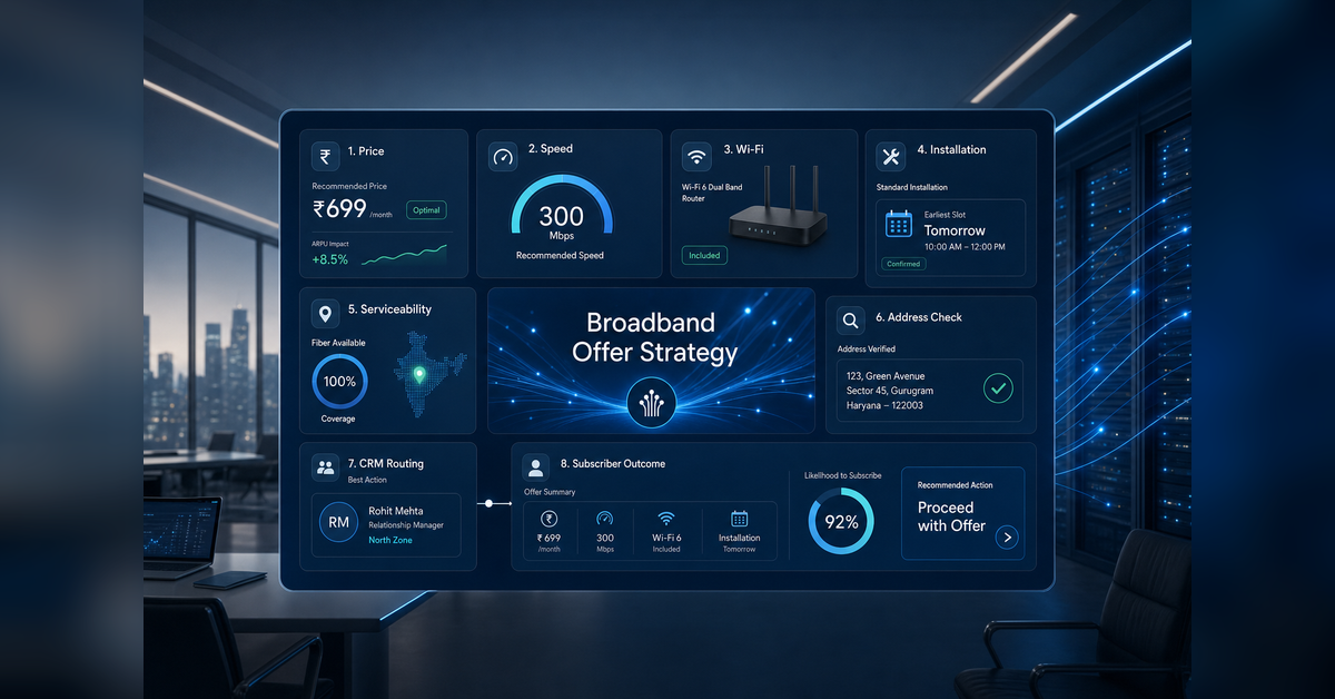 Broadband Offer Strategy command center for ISPs showing price, speed, Wi-Fi, installation, serviceability, address checks, CRM routing, and subscriber growth.