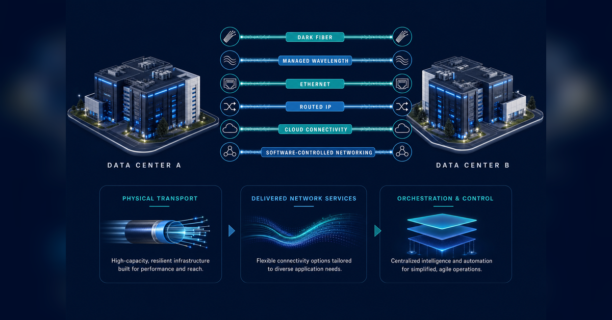 Data center interconnect options comparing dark fiber, wavelength, Ethernet, MPLS, cloud on-ramps and software-defined DCI
