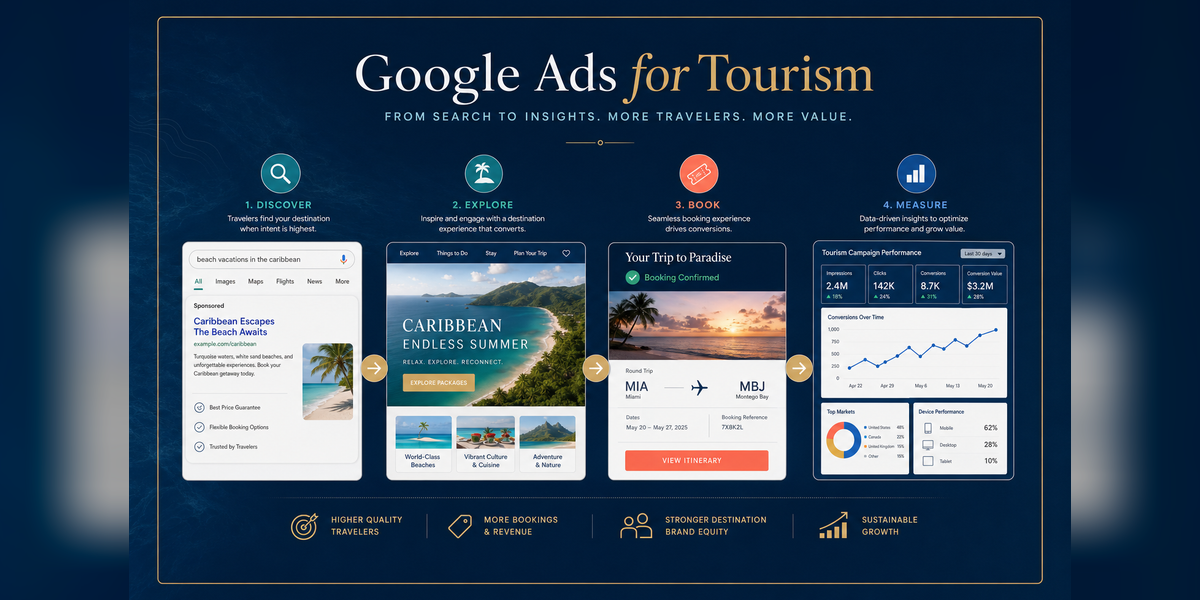 Google Ads for tourism campaign strategy connecting traveler search, landing pages, bookings and reporting