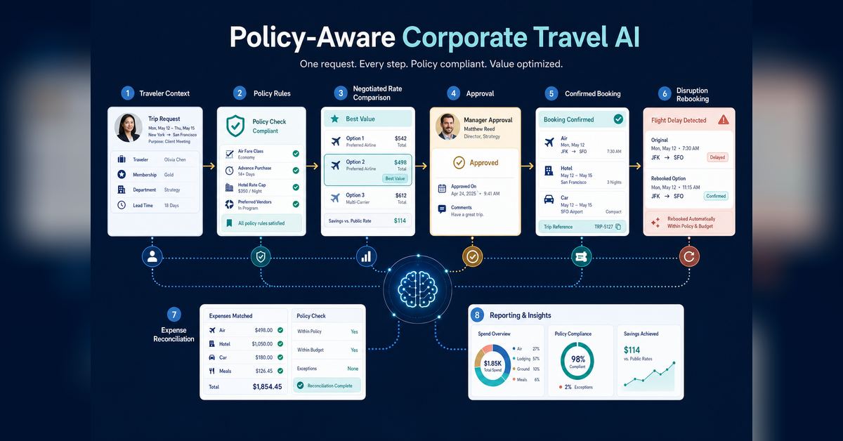 How generative AI improves corporate travel booking through policy, negotiated rates, approvals, rebooking and expense controls