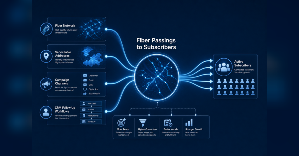 How to convert fiber passings into subscribers visual showing broadband awareness, address checks, offers, install scheduling, and subscriber growth