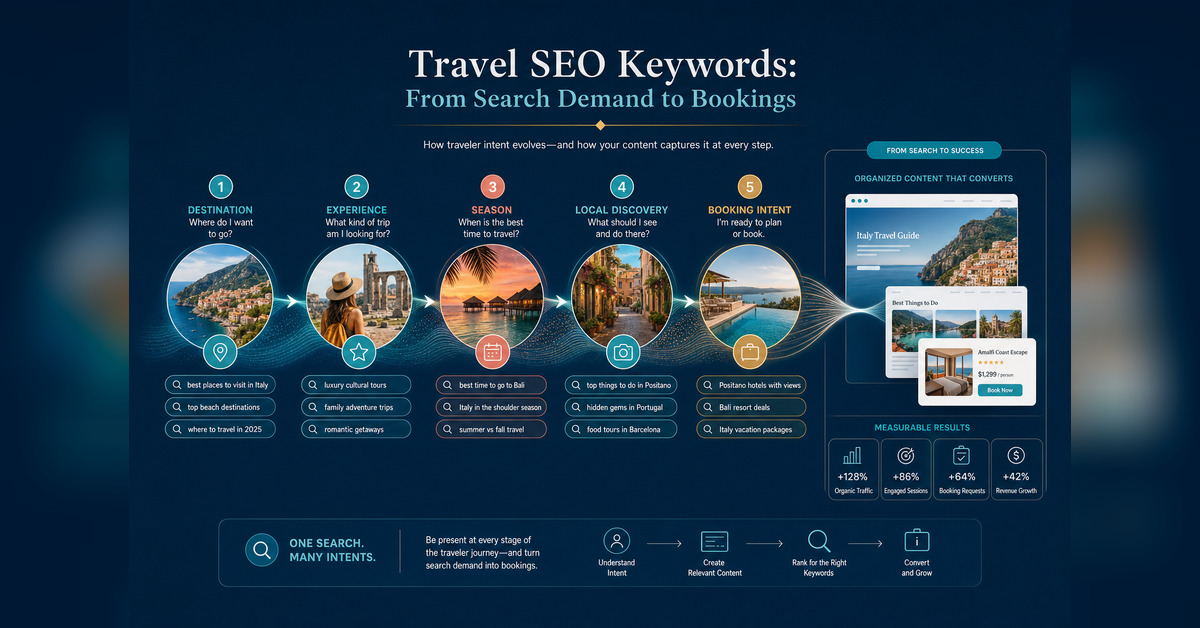 Travel SEO keywords mapped from destination and traveler intent to pages and booking actions