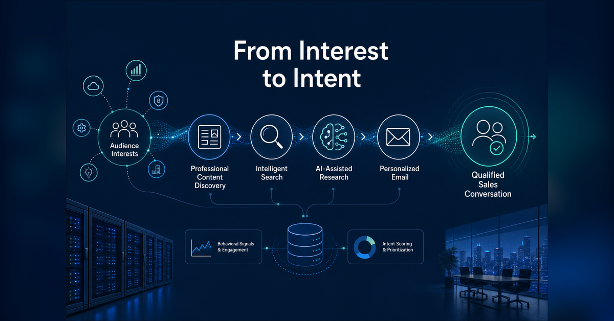 What Is Interest Media? pathway from audience discovery to search, email, trust, and qualified intent